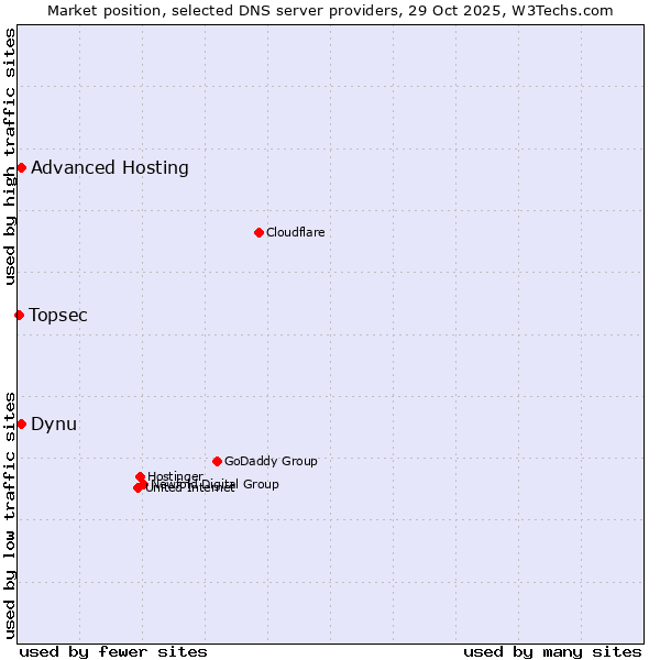 Market position of Dynu vs. Advanced Hosting vs. Topsec