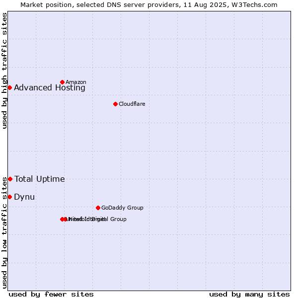 Market position of Total Uptime vs. Dynu vs. Advanced Hosting