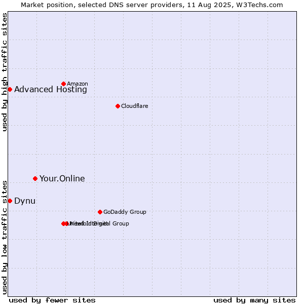 Market position of Your.Online vs. Dynu vs. Advanced Hosting