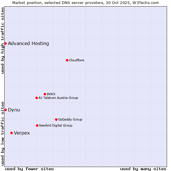 Market position of Verpex vs. Dynu vs. Advanced Hosting