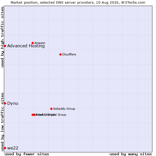 Market position of Dynu vs. Advanced Hosting vs. we22