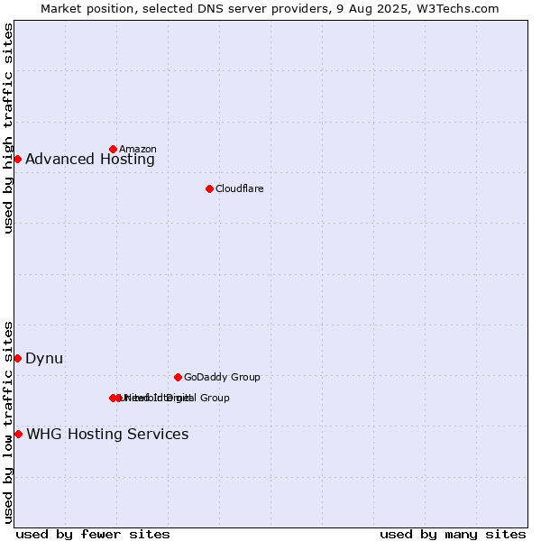 Market position of WHG Hosting Services vs. Dynu vs. Advanced Hosting