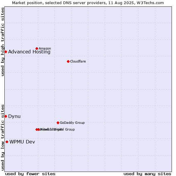 Market position of WPMU Dev vs. Dynu vs. Advanced Hosting