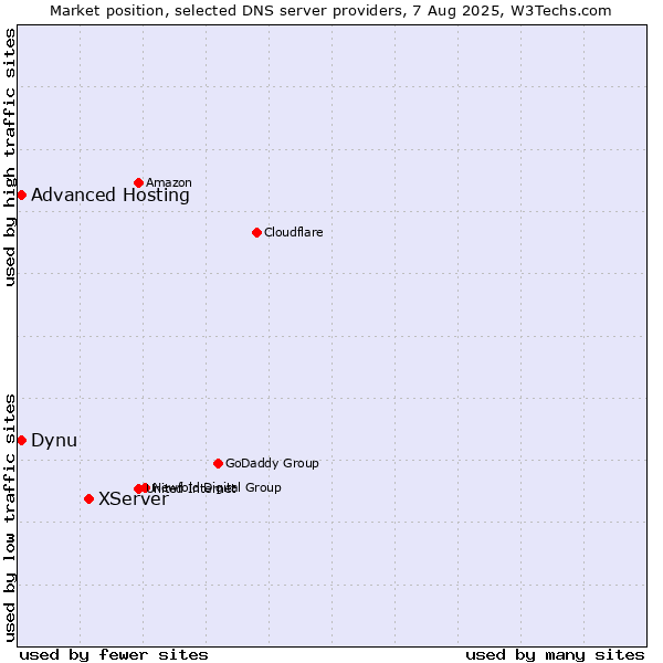 Market position of XServer vs. Dynu vs. Advanced Hosting