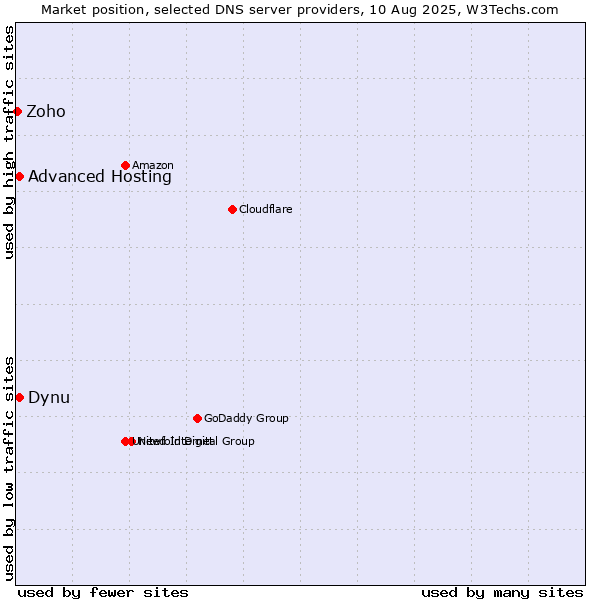 Market position of Dynu vs. Advanced Hosting vs. Zoho