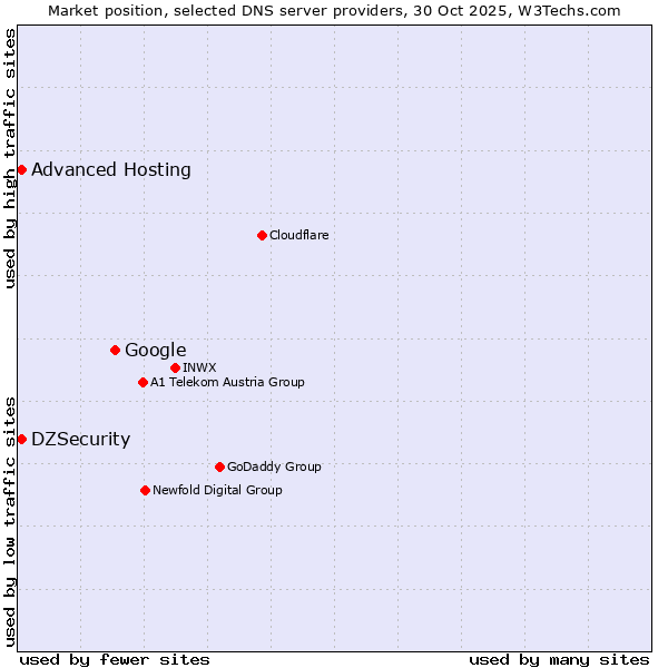 Market position of Google vs. DZSecurity vs. Advanced Hosting