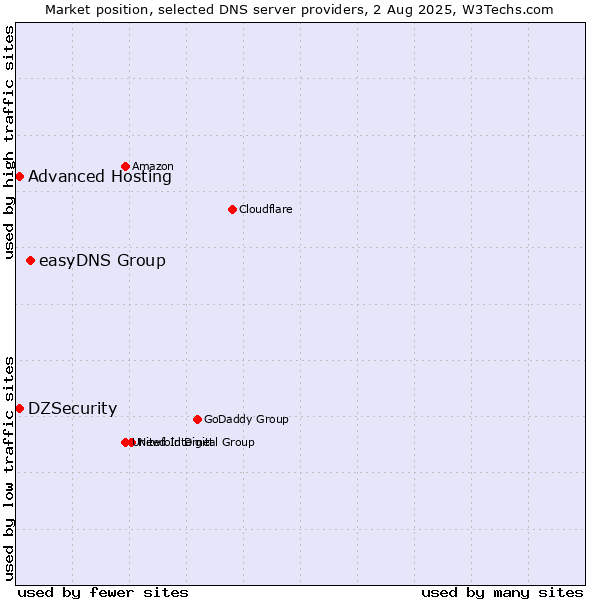 Market position of easyDNS Group vs. DZSecurity vs. Advanced Hosting