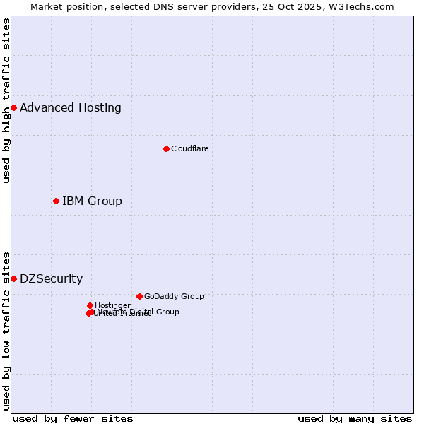 Market position of IBM Group vs. DZSecurity vs. Advanced Hosting