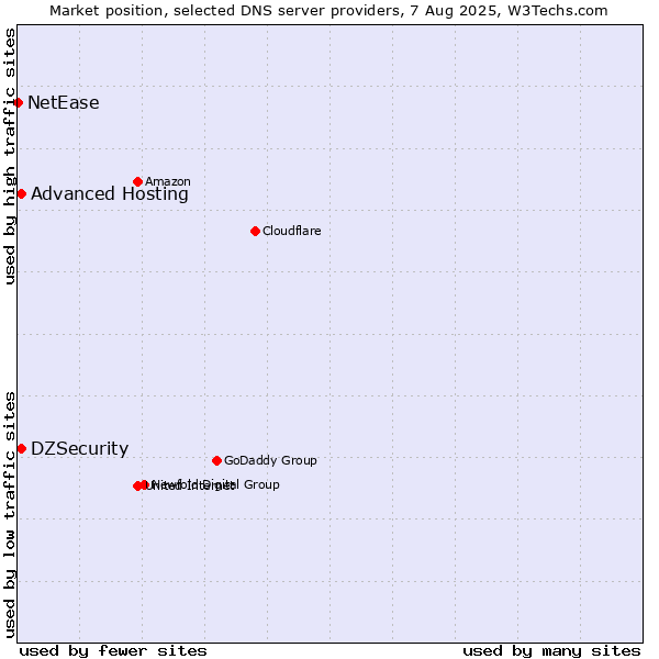 Market position of DZSecurity vs. Advanced Hosting vs. NetEase