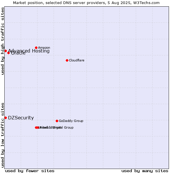 Market position of Oracle vs. DZSecurity vs. Advanced Hosting