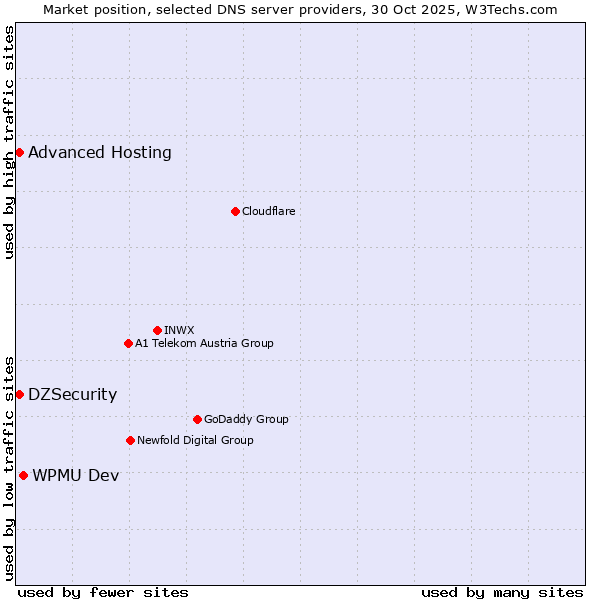 Market position of WPMU Dev vs. DZSecurity vs. Advanced Hosting