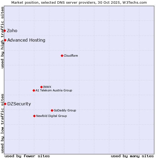 Market position of DZSecurity vs. Advanced Hosting vs. Zoho