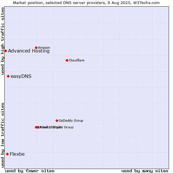Market position of easyDNS vs. Flexbe vs. Advanced Hosting