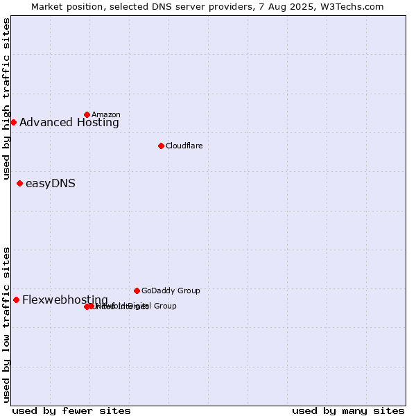Market position of easyDNS vs. Flexwebhosting vs. Advanced Hosting