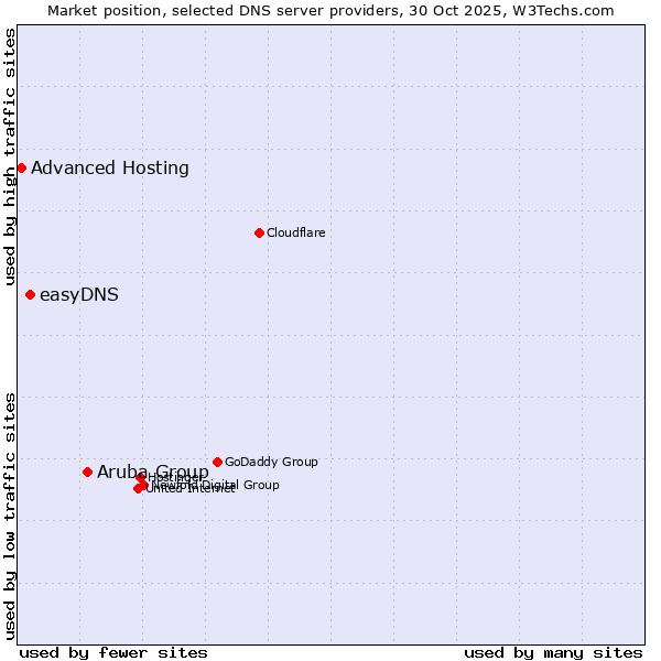 Market position of Aruba Group vs. easyDNS vs. Advanced Hosting