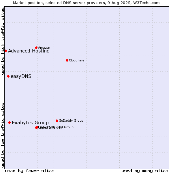 Market position of Exabytes Group vs. easyDNS vs. Advanced Hosting