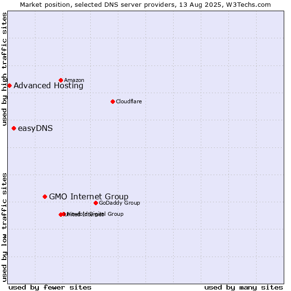 Market position of GMO Internet Group vs. easyDNS vs. Advanced Hosting