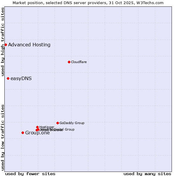 Market position of Group.one vs. easyDNS vs. Advanced Hosting