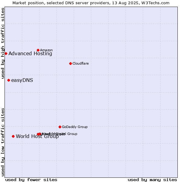 Market position of World Host Group vs. easyDNS vs. Advanced Hosting