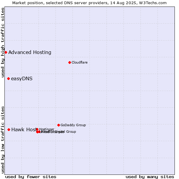 Market position of Hawk Host vs. easyDNS vs. Advanced Hosting