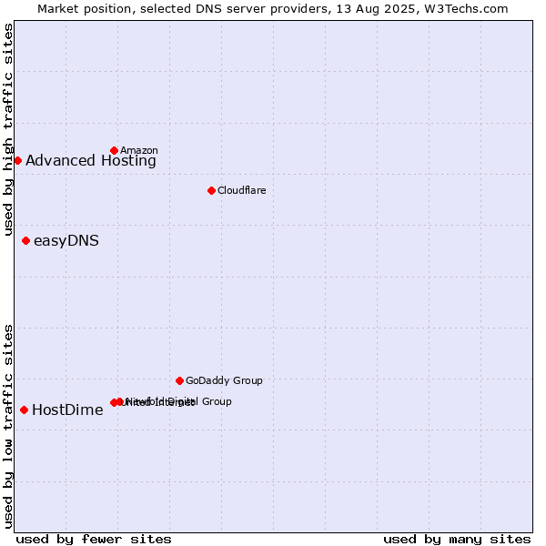 Market position of easyDNS vs. HostDime vs. Advanced Hosting