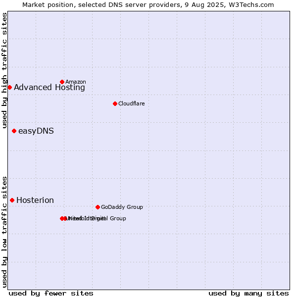 Market position of easyDNS vs. Hosterion vs. Advanced Hosting