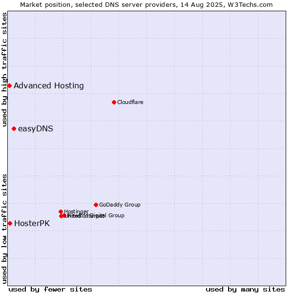 Market position of easyDNS vs. HosterPK vs. Advanced Hosting