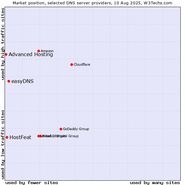Market position of easyDNS vs. HostFeat vs. Advanced Hosting