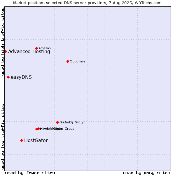 Market position of HostGator vs. easyDNS vs. Advanced Hosting