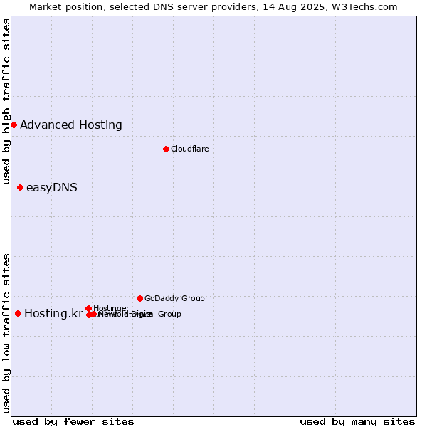 Market position of easyDNS vs. Hosting.kr vs. Advanced Hosting