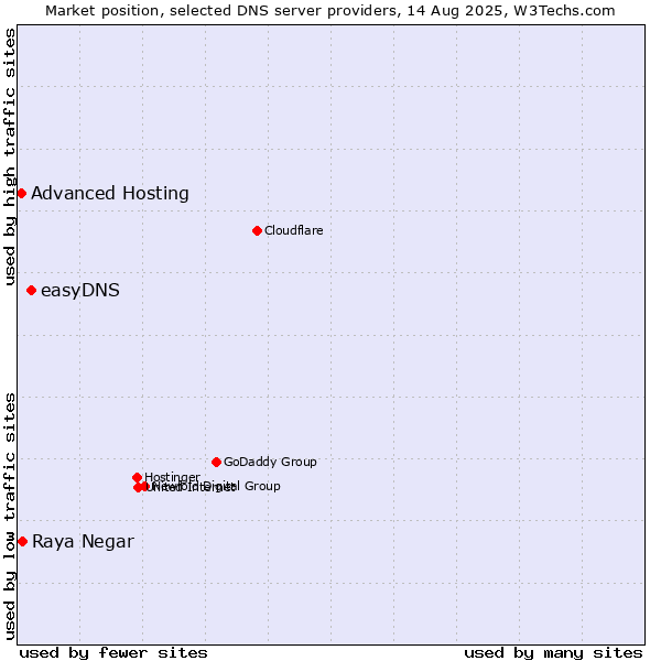 Market position of easyDNS vs. Raya Negar vs. Advanced Hosting