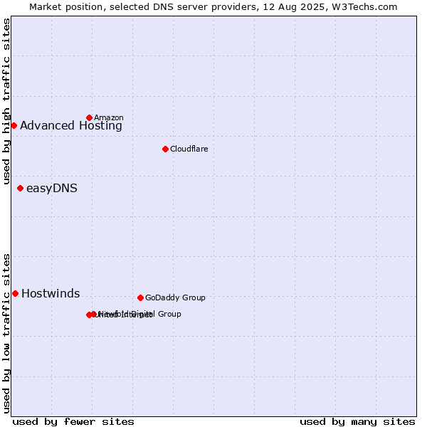 Market position of easyDNS vs. Hostwinds vs. Advanced Hosting