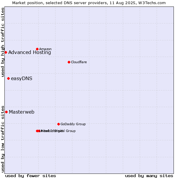 Market position of easyDNS vs. Masterweb vs. Advanced Hosting