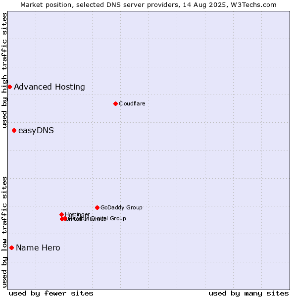 Market position of easyDNS vs. Name Hero vs. Advanced Hosting
