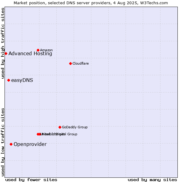 Market position of Openprovider vs. easyDNS vs. Advanced Hosting
