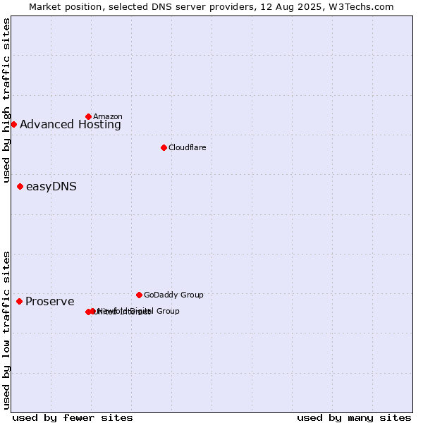 Market position of easyDNS vs. Proserve vs. Advanced Hosting