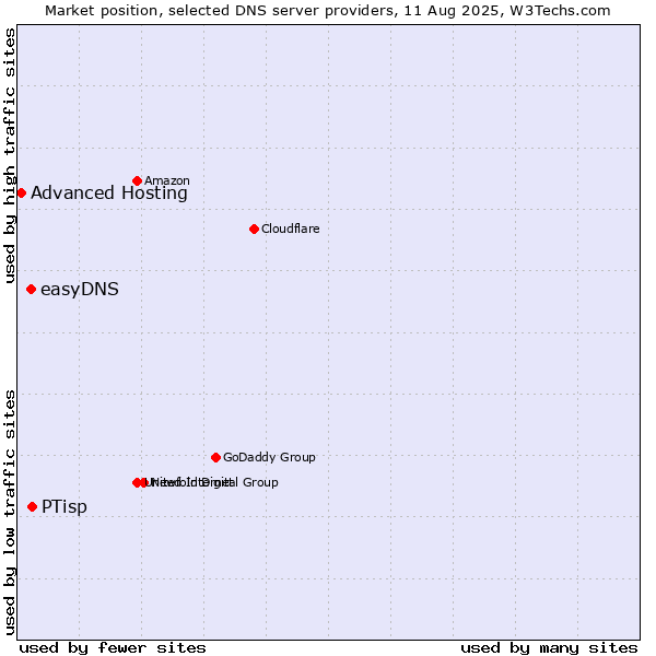 Market position of PTisp vs. easyDNS vs. Advanced Hosting