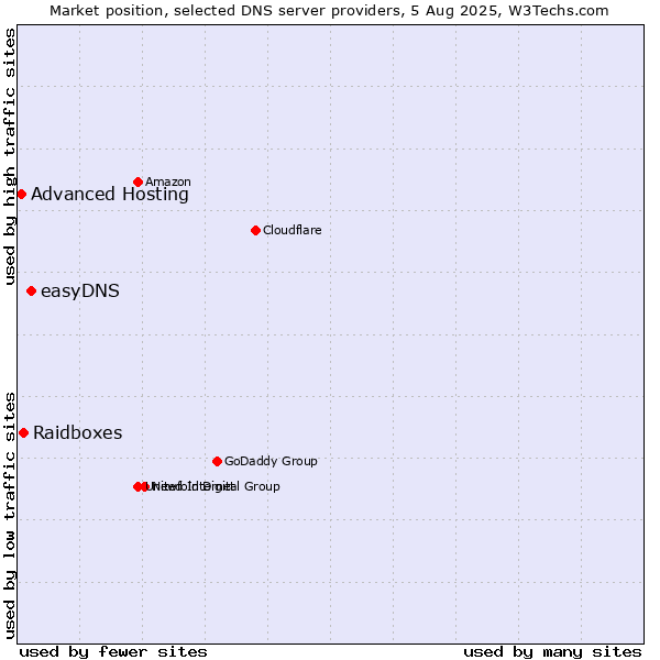 Market position of easyDNS vs. Raidboxes vs. Advanced Hosting