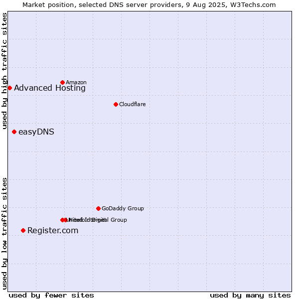 Market position of Register.com vs. easyDNS vs. Advanced Hosting