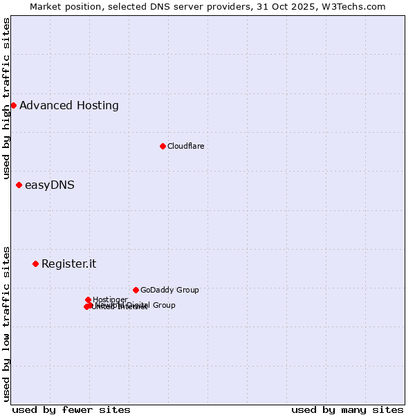 Market position of Register.it vs. easyDNS vs. Advanced Hosting