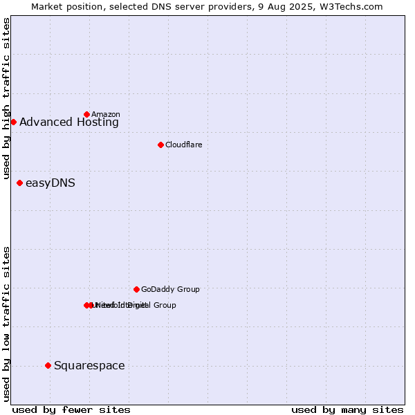 Market position of Squarespace vs. easyDNS vs. Advanced Hosting