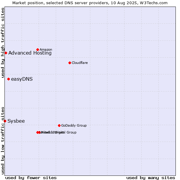 Market position of easyDNS vs. Advanced Hosting vs. Sysbee