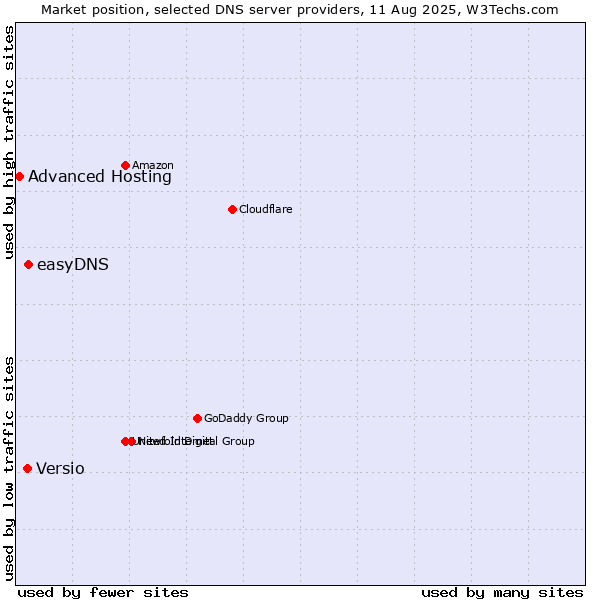Market position of easyDNS vs. Versio vs. Advanced Hosting