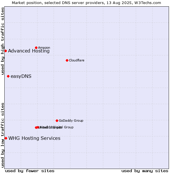 Market position of easyDNS vs. WHG Hosting Services vs. Advanced Hosting