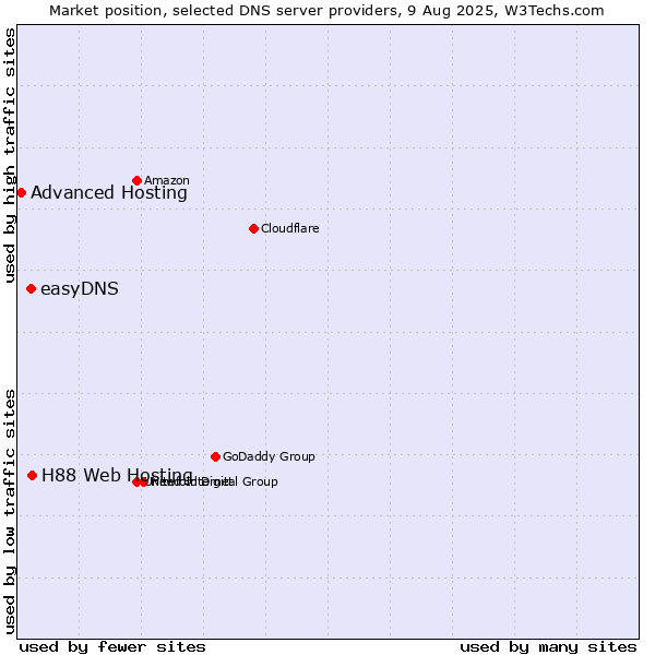 Market position of H88 Web Hosting vs. easyDNS vs. Advanced Hosting