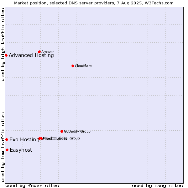 Market position of Easyhost vs. Exo Hosting vs. Advanced Hosting
