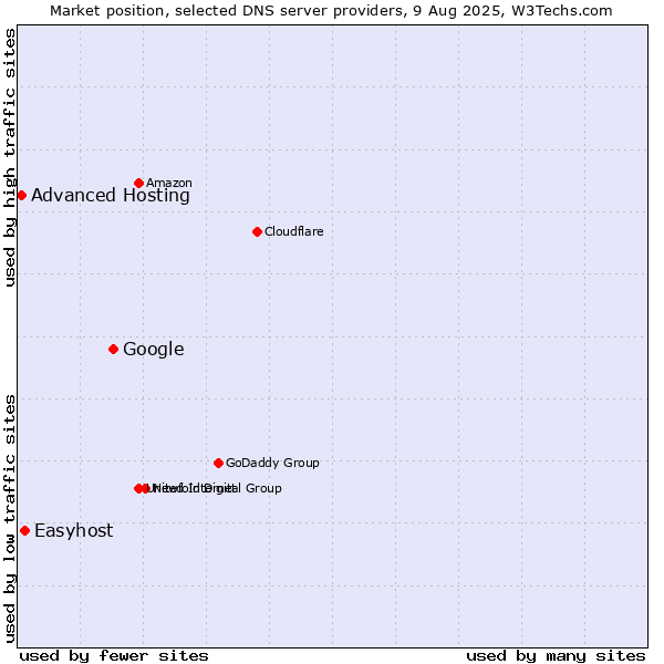 Market position of Google vs. Easyhost vs. Advanced Hosting