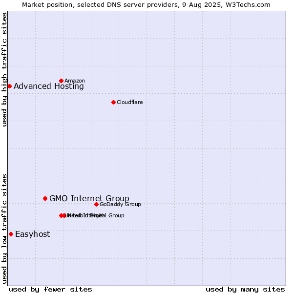 Market position of GMO Internet Group vs. Easyhost vs. Advanced Hosting