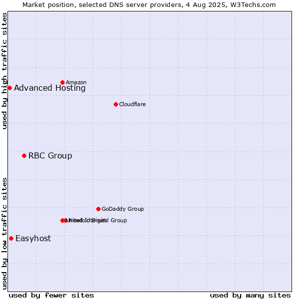 Market position of RBC Group vs. Easyhost vs. Advanced Hosting