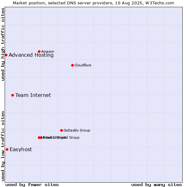 Market position of Team Internet vs. Easyhost vs. Advanced Hosting